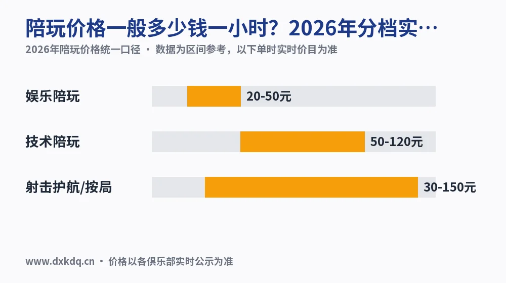陪玩价格一般多少钱一小时?2026年分档实测对照