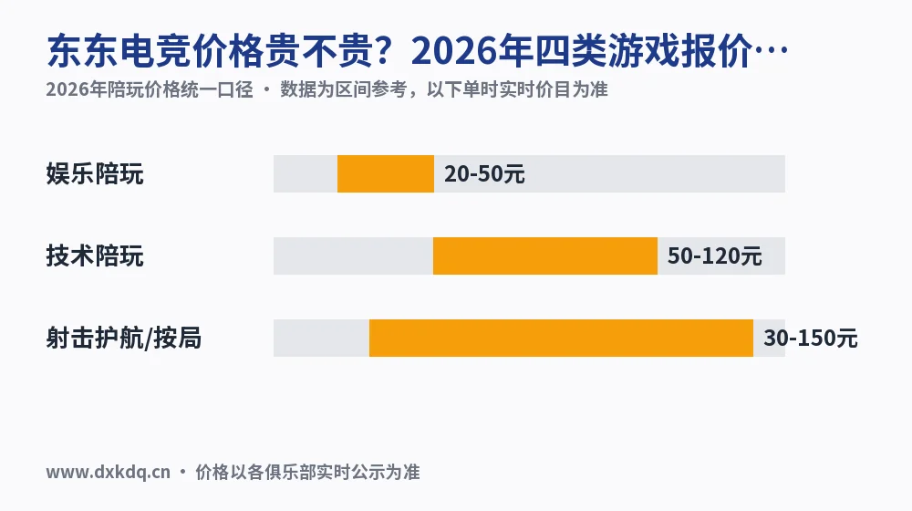 东东电竞价格贵不贵?2026年四类游戏报价对照