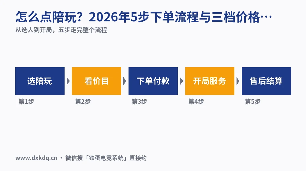 怎么点陪玩?2026年5步下单流程与三档价格实测