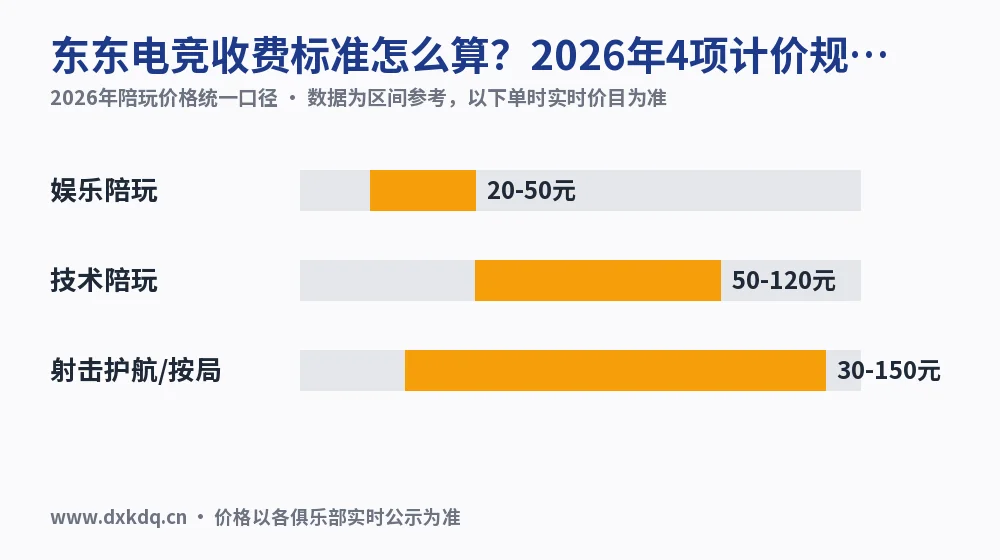 东东电竞收费标准怎么算?2026年4项计价规则实测