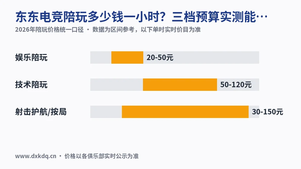 东东电竞陪玩多少钱一小时?三档预算实测能买到什么