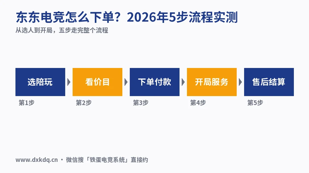 东东电竞怎么下单？2026年5步流程实测