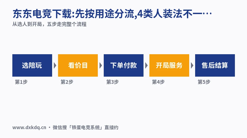 东东电竞下载:先按用途分流,4类人装法不一样