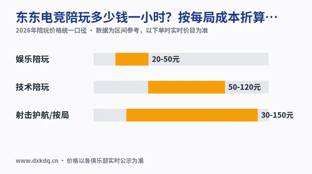 东东电竞陪玩多少钱一小时?按每局成本折算更准