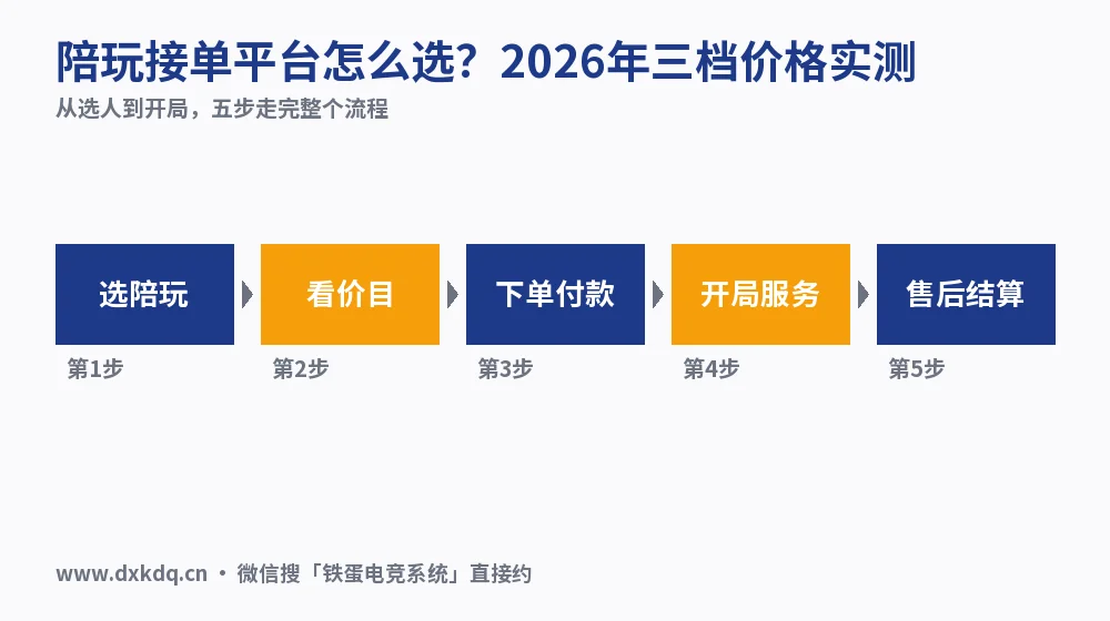 陪玩接单平台怎么选？2026年三档价格实测